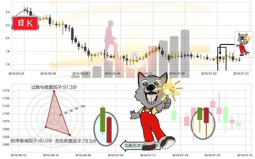 光宇国际集团科技(hk01043)曙光初现形态K线图-阿布量化
