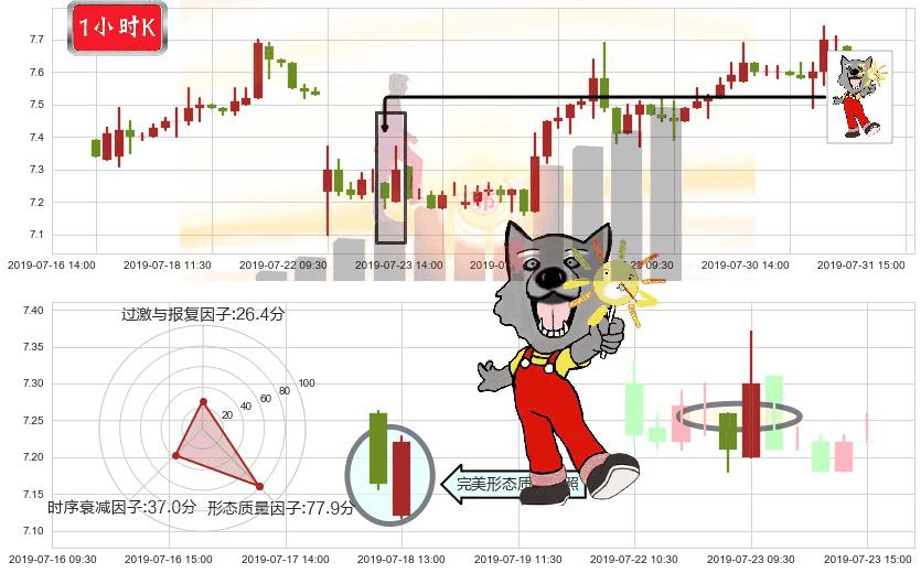 威高股份(hk01066)曙光初现形态K线图-阿布量化