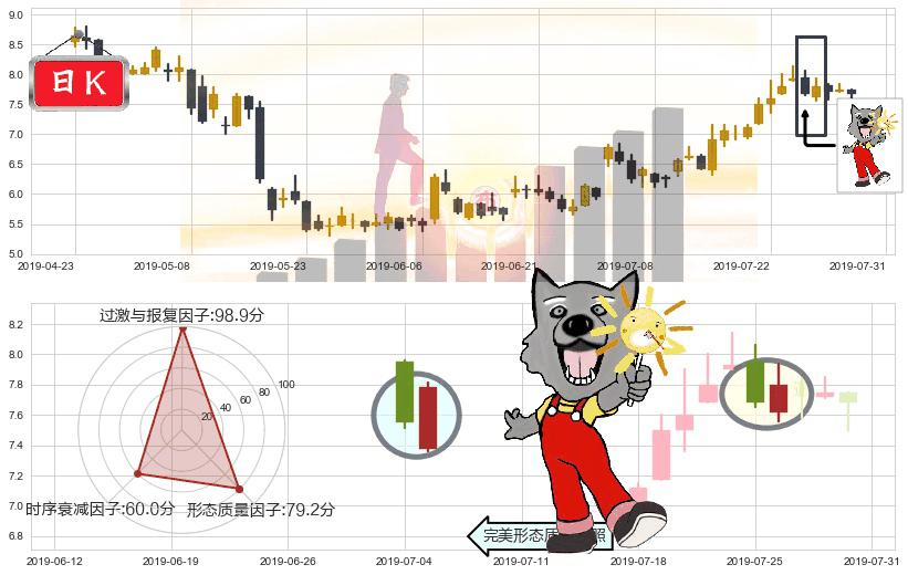 丘钛科技(hk01478)曙光初现形态K线图-阿布量化