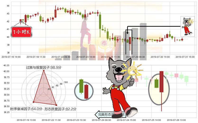东阳光药(hk01558)曙光初现形态K线图-阿布量化