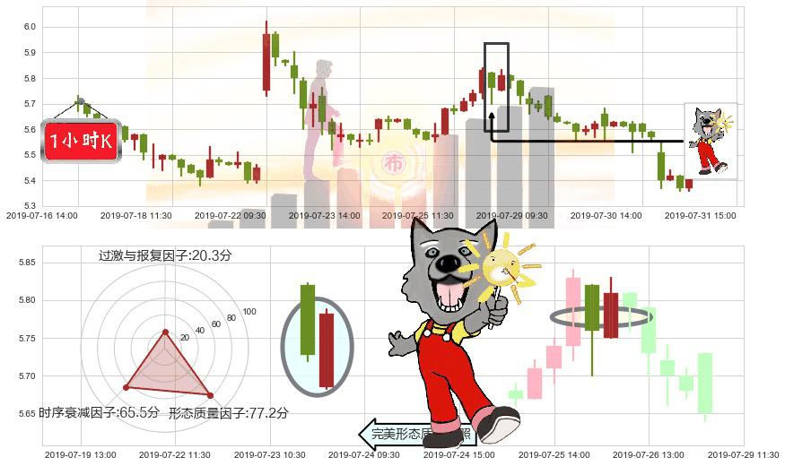 彩生活(hk01778)曙光初现形态K线图-阿布量化