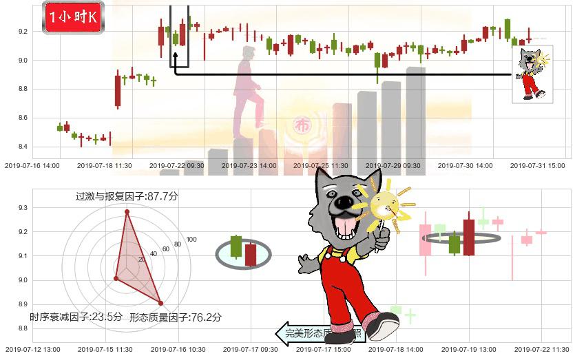 招金矿业(hk01818)曙光初现形态K线图-阿布量化