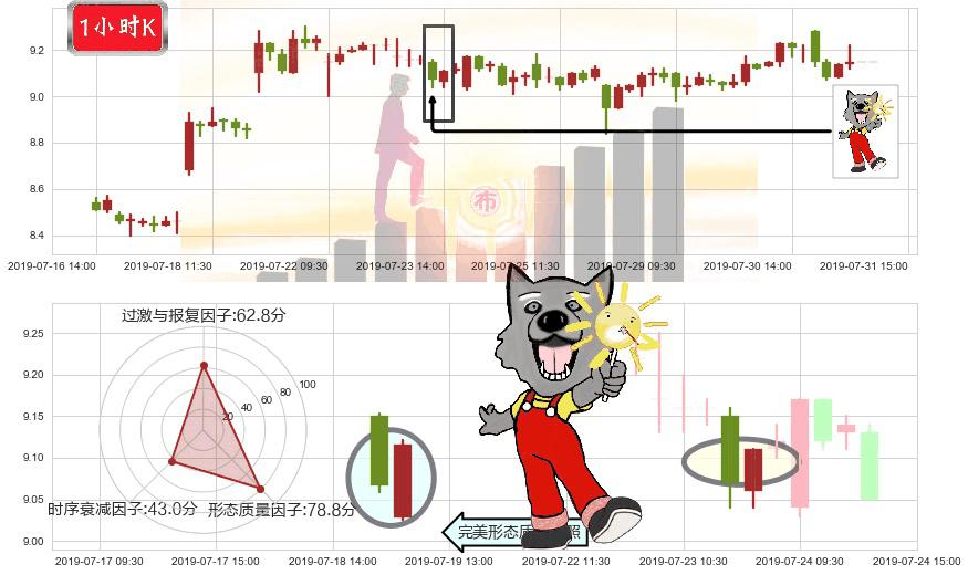 招金矿业(hk01818)曙光初现形态K线图-阿布量化