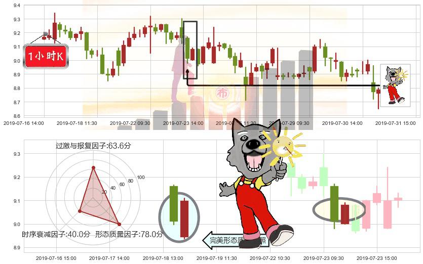 金风科技(hk02208)曙光初现形态K线图-阿布量化