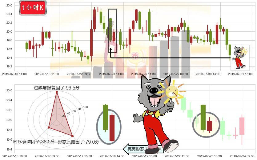 李宁(hk02331)曙光初现形态K线图-阿布量化