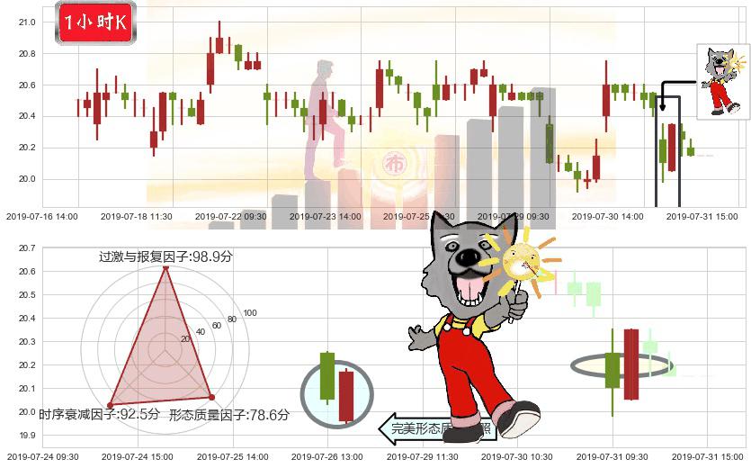 中国人寿(hk02628)曙光初现形态K线图-阿布量化