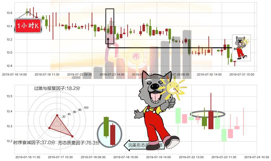 同仁堂国药(hk03613)曙光初现形态K线图-阿布量化