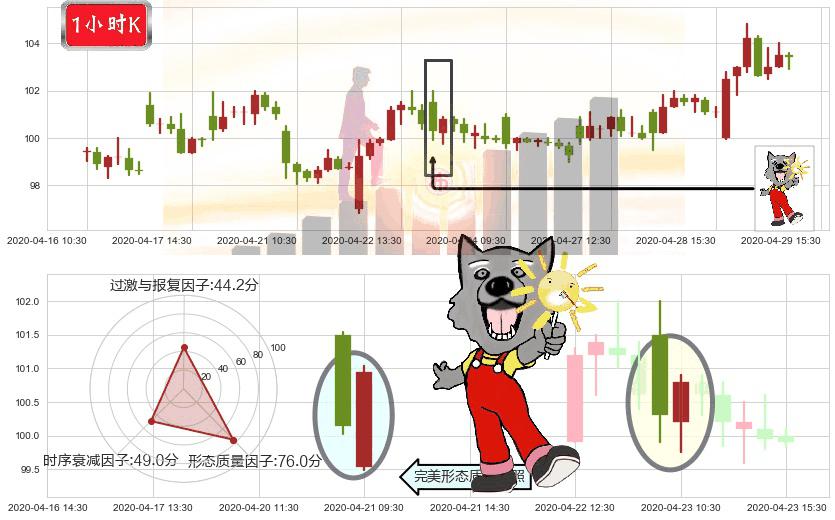 美团点评-W(hk03690)曙光初现形态K线图-阿布量化