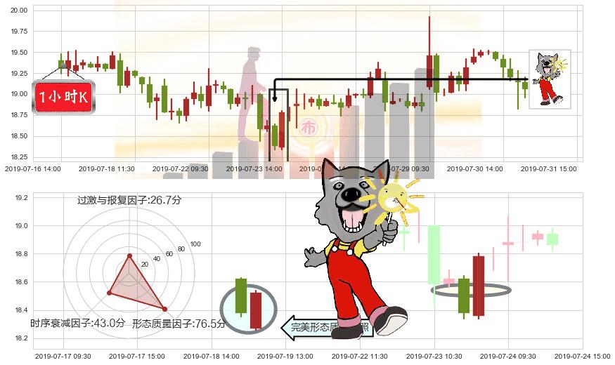 碧桂园服务(hk06098)曙光初现形态K线图-阿布量化