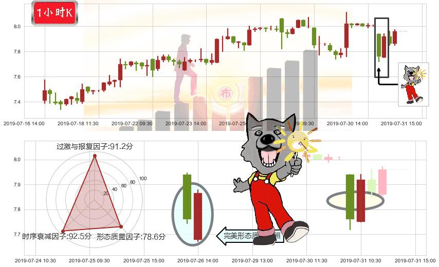 高鑫零售(hk06808)曙光初现形态K线图-阿布量化