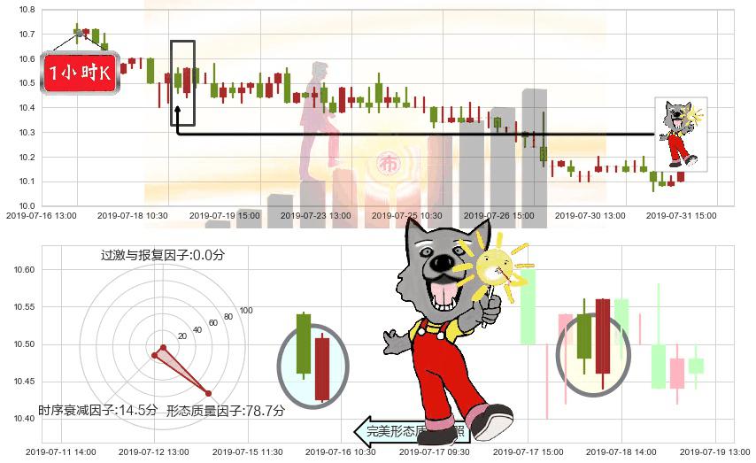 DYNAM JAPAN HOLDINGS(hk06889)曙光初现形态K线图-阿布量化