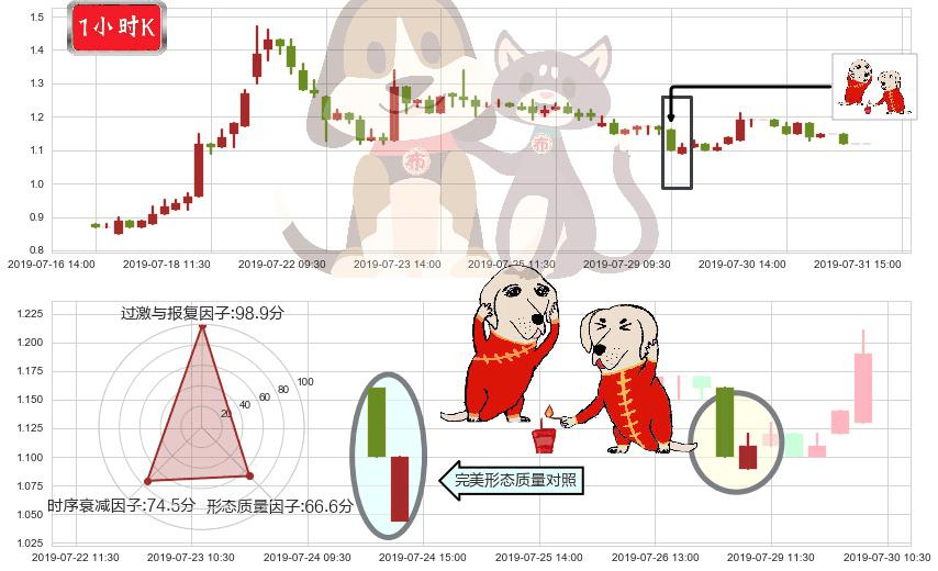 雨润食品(hk01068)好友反攻K线图-阿布量化