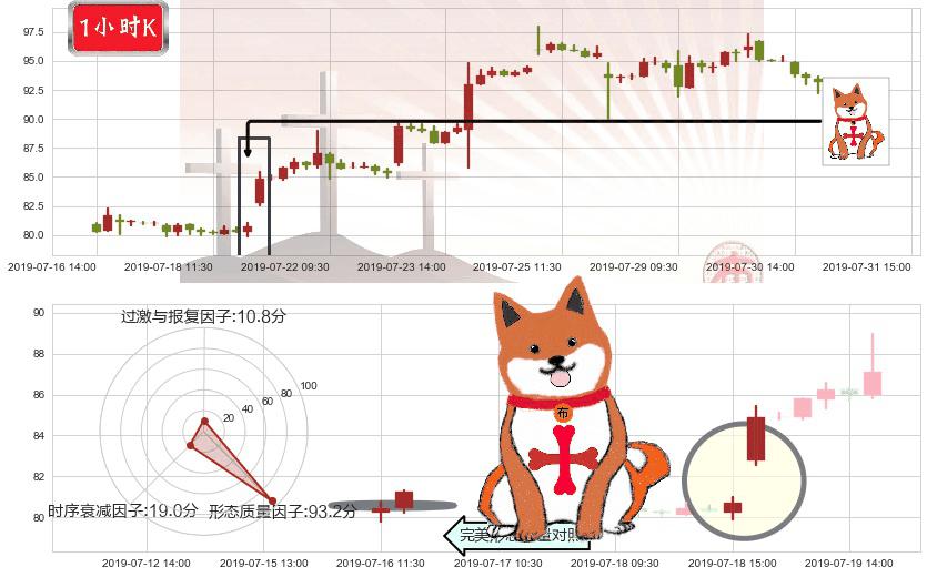 ASM 太平洋(hk00522)上涨孤独十字星K线图-阿布量化