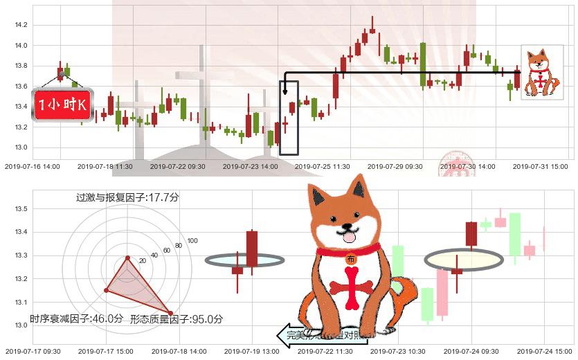 石药集团(hk01093)上涨孤独十字星K线图-阿布量化