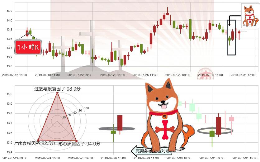 石药集团(hk01093)上涨孤独十字星K线图-阿布量化