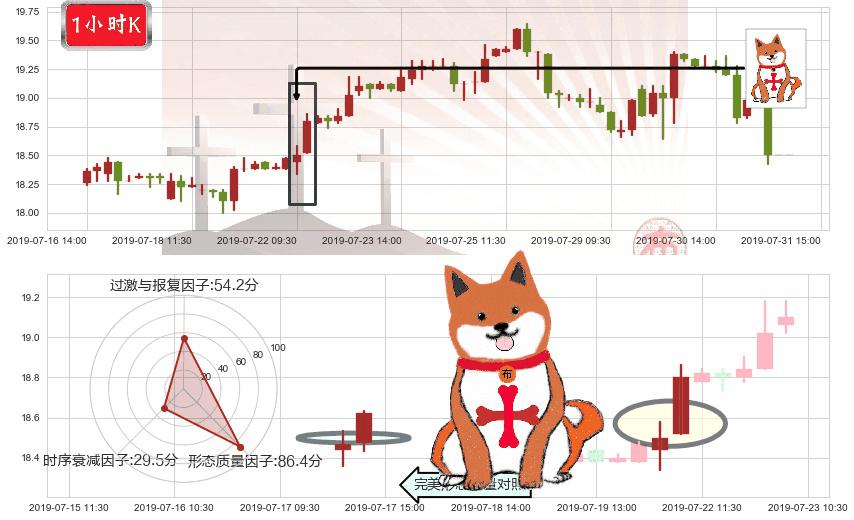 联想控股(hk03396)上涨孤独十字星K线图-阿布量化