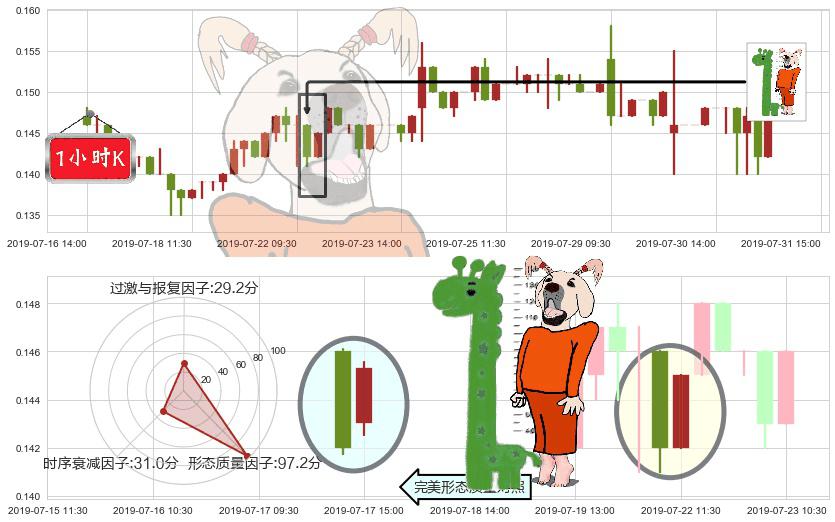 华谊腾讯娱乐(hk00419)中流砥柱形态K线图-阿布量化