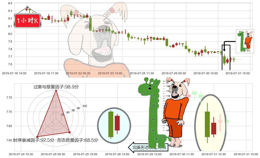中国联通(hk00762)中流砥柱形态K线图-阿布量化