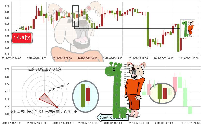 中国飞机租赁(hk01848)中流砥柱形态K线图-阿布量化