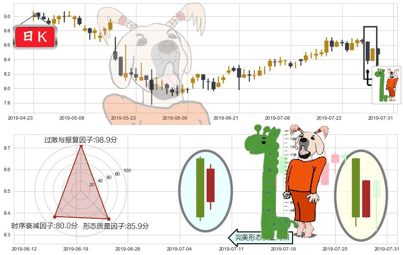 中国飞机租赁(hk01848)中流砥柱形态K线图-阿布量化
