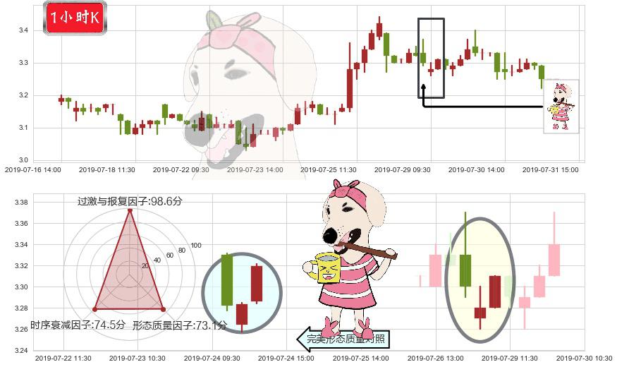 鸿腾精密科技(hk06088)早晨之星（黎明之星）K线图-阿布量化