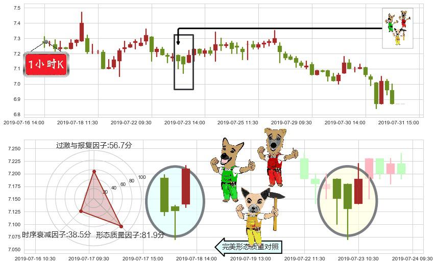 昆仑能源(hk00135)上涨Pinbar组合信号K线图-阿布量化