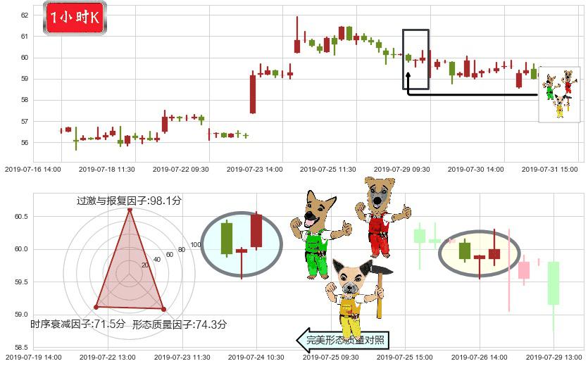 恒安国际(hk01044)上涨Pinbar组合信号K线图-阿布量化