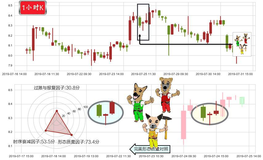 广汽集团(hk02238)上涨Pinbar组合信号K线图-阿布量化