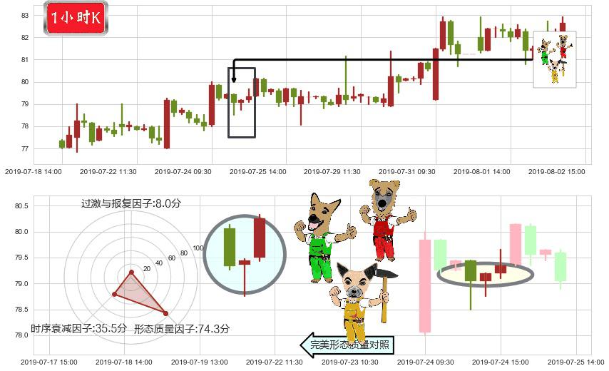 新奥能源(hk02688)上涨Pinbar组合信号K线图-阿布量化