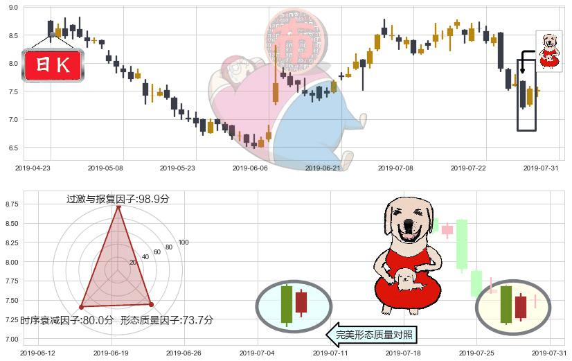 周大福(hk01929)上涨身怀六甲K线图-阿布量化