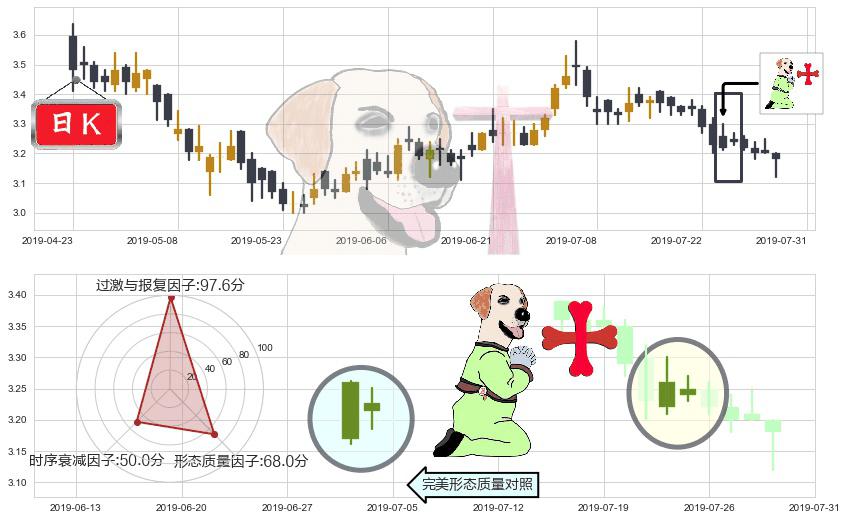 远洋集团(hk03377)上涨孕十字星K线图-阿布量化