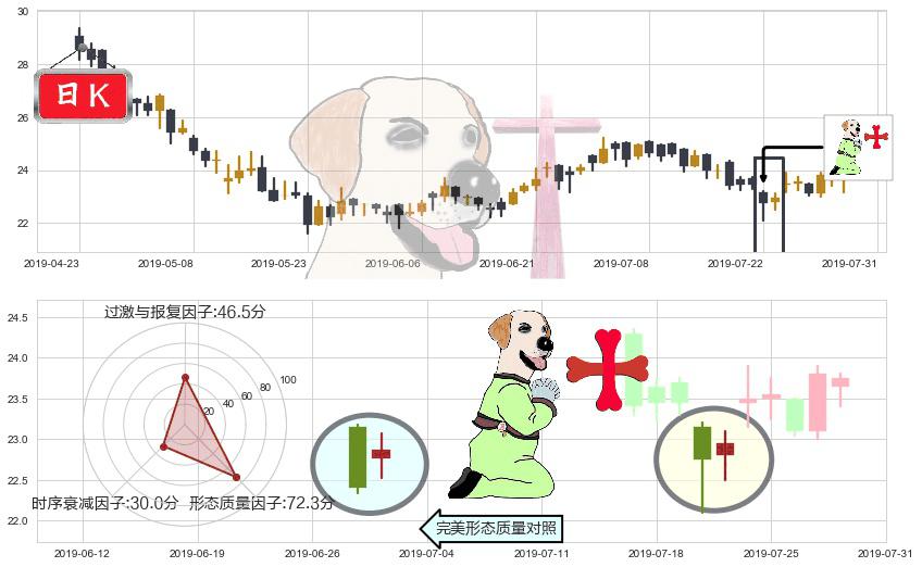 福耀玻璃(hk03606)上涨孕十字星K线图-阿布量化
