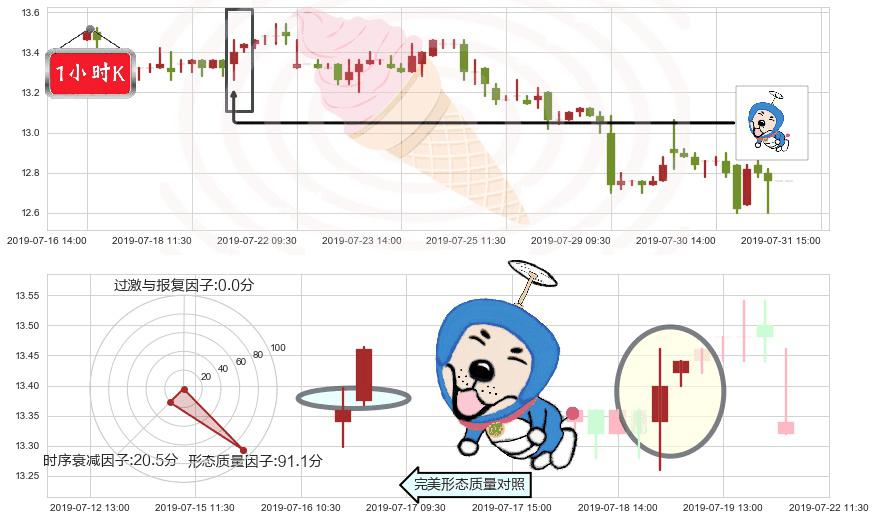 信和置业(hk00083)上涨螺旋桨形态K线图-阿布量化