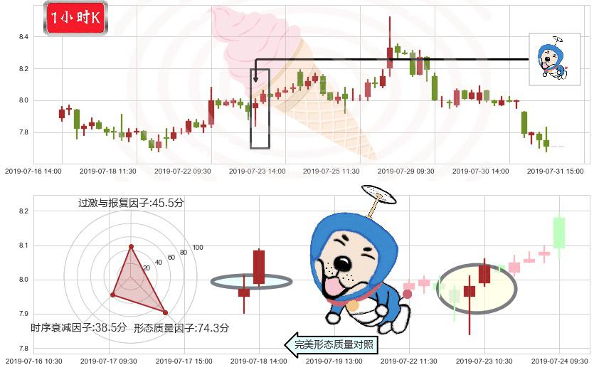 万洲国际(hk00288)上涨螺旋桨形态K线图-阿布量化