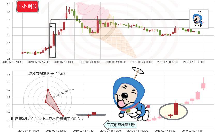 雨润食品(hk01068)上涨螺旋桨形态K线图-阿布量化