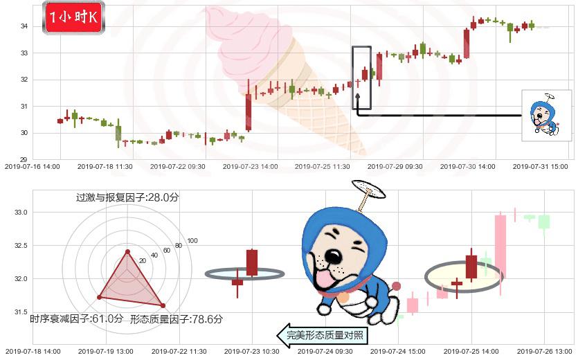 平安好医生(hk01833)上涨螺旋桨形态K线图-阿布量化
