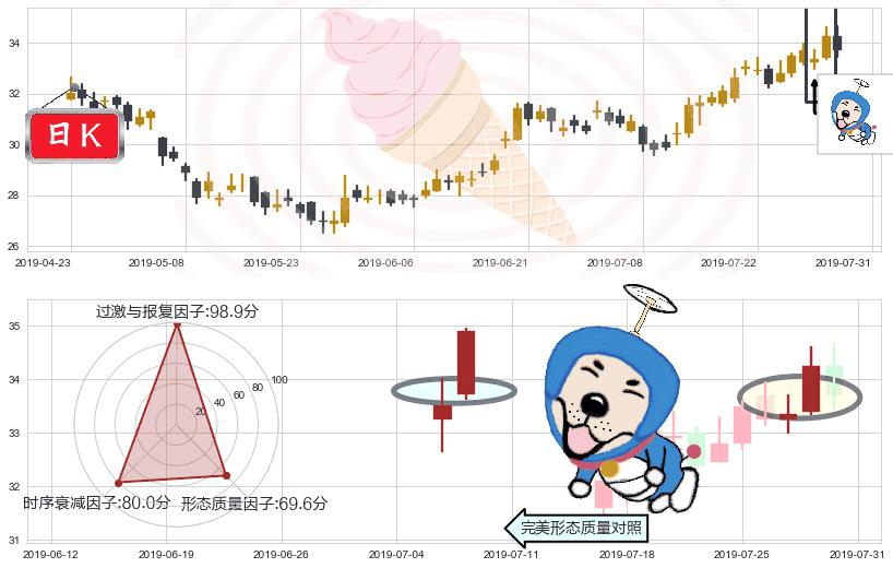 中国太保(hk02601)上涨螺旋桨形态K线图-阿布量化