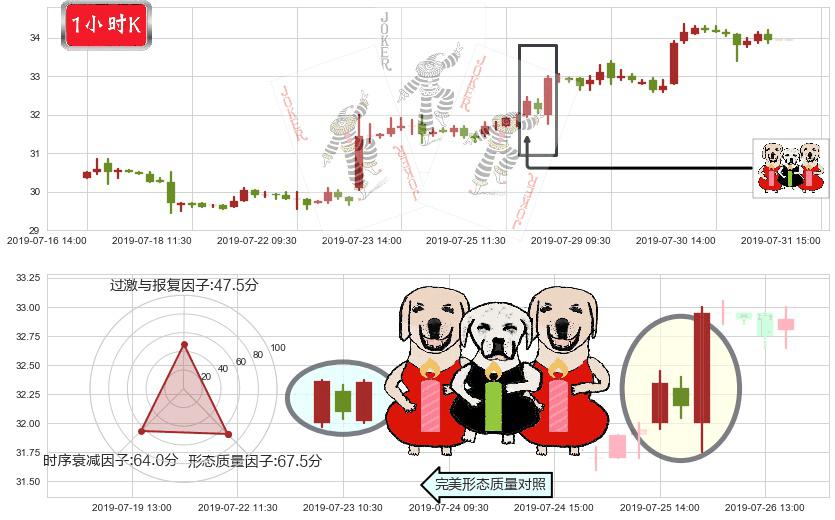 平安好医生(hk01833)两红夹一黑K线图-阿布量化