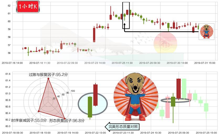 恒安国际(hk01044)旭日东升K线图-阿布量化