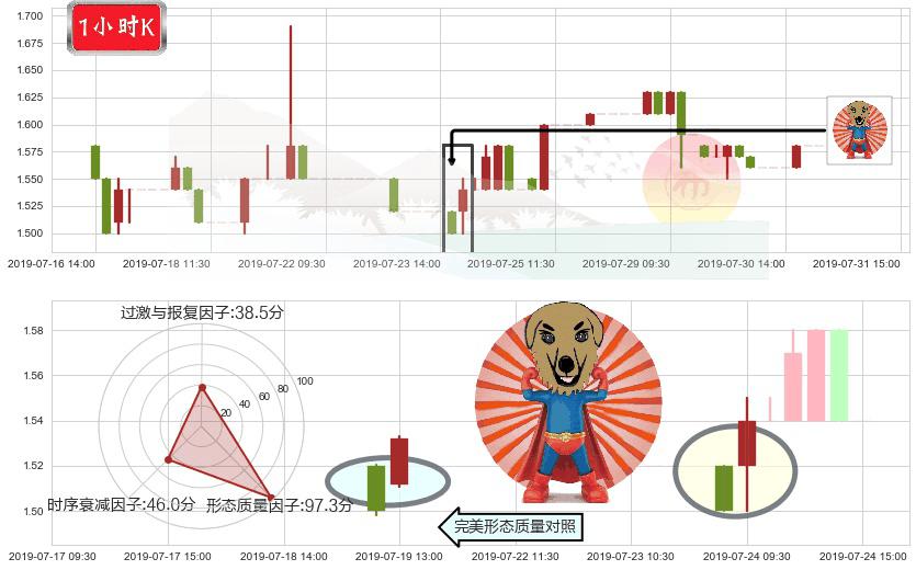 中国有色矿业(hk01258)旭日东升K线图-阿布量化