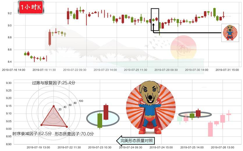 招金矿业(hk01818)旭日东升K线图-阿布量化