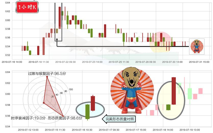 新疆新鑫矿业(hk03833)旭日东升K线图-阿布量化