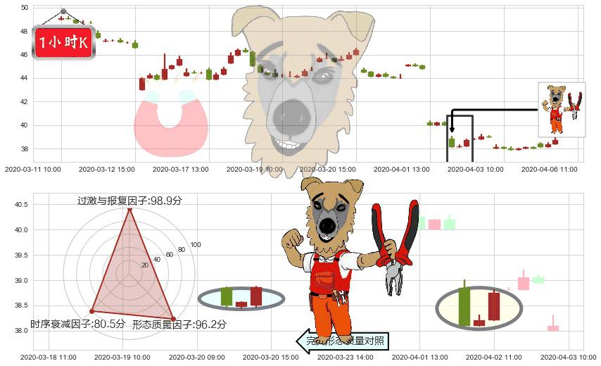 汇丰控股(hk00005)上涨镊子线（U形磁铁）K线图-阿布量化