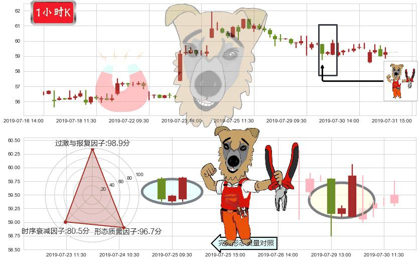 恒安国际(hk01044)上涨镊子线(U形磁铁)K线图-阿布量化