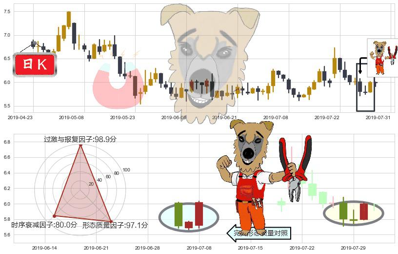 复旦张江(hk01349)上涨镊子线（U形磁铁）K线图-阿布量化