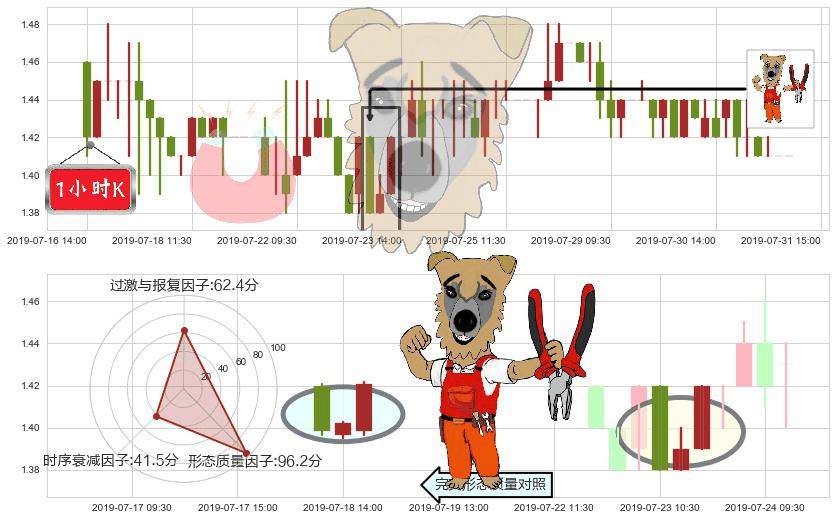 361度(hk01361)上涨镊子线（U形磁铁）K线图-阿布量化