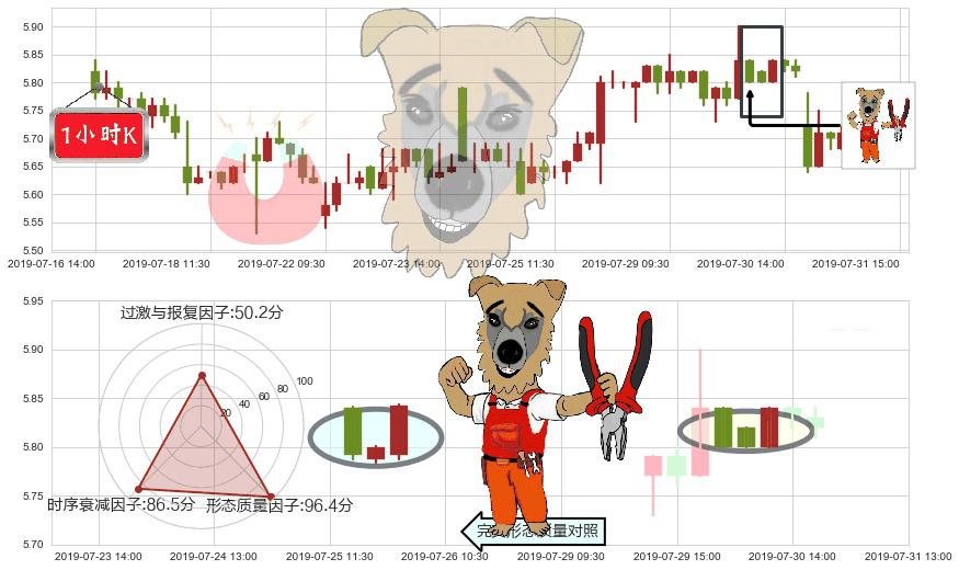 华润医疗(hk01515)上涨镊子线(U形磁铁)K线图-阿布量化