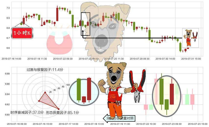 中国交通建设(hk01800)上涨镊子线（U形磁铁）K线图-阿布量化