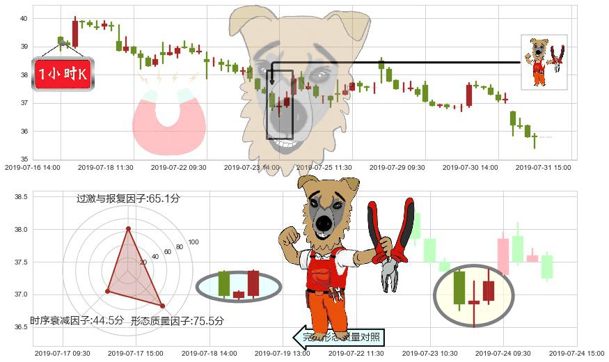 融创中国(hk01918)上涨镊子线（U形磁铁）K线图-阿布量化