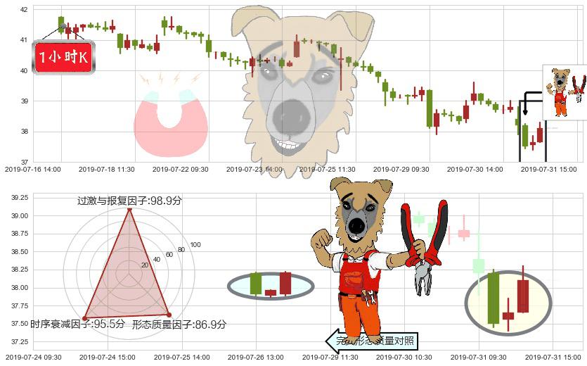 金沙中国有限公司(hk01928)上涨镊子线(U形磁铁)K线图-阿布量化